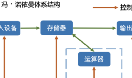 冯诺依曼结构是什么?