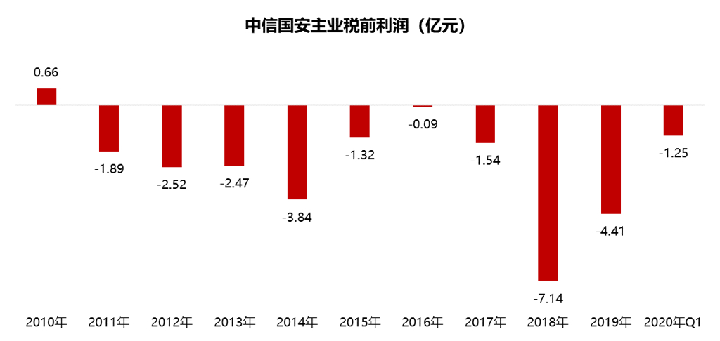 中信国安会不会退市？