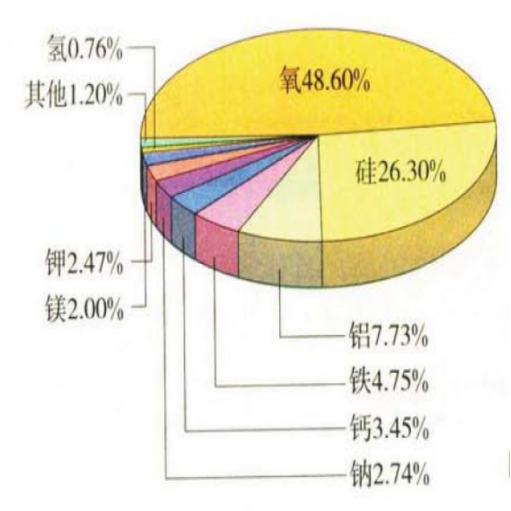 地壳中元素含量排名口诀