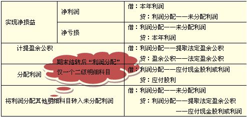 未分配利润包括哪些