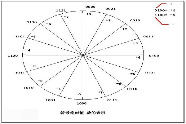 补码+0和-0相同？