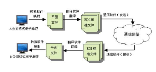 EDI是什么意思