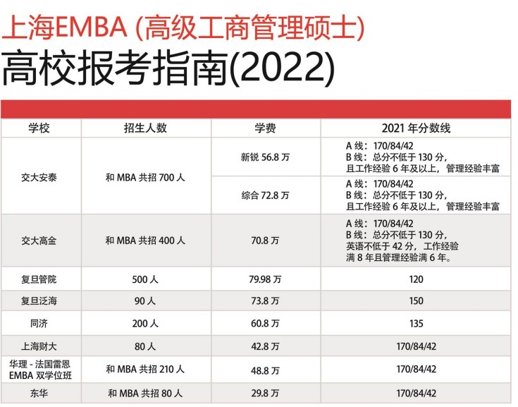 EMBA学费大概是多少