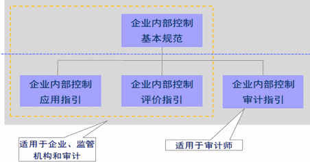 企业内部控制的定义是什么？