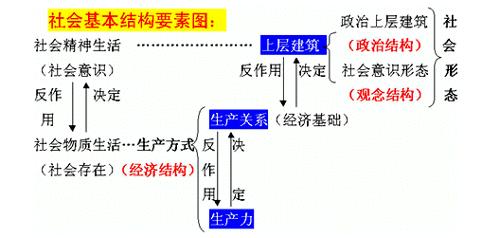 什么是观念上层建筑？