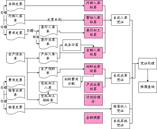 存货周转天数计算