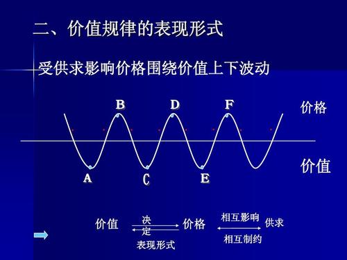 价值规律的基本内容及其表现形式是什么?