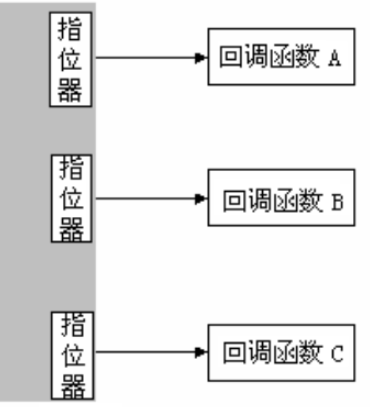 void*（*）（void*）何解？