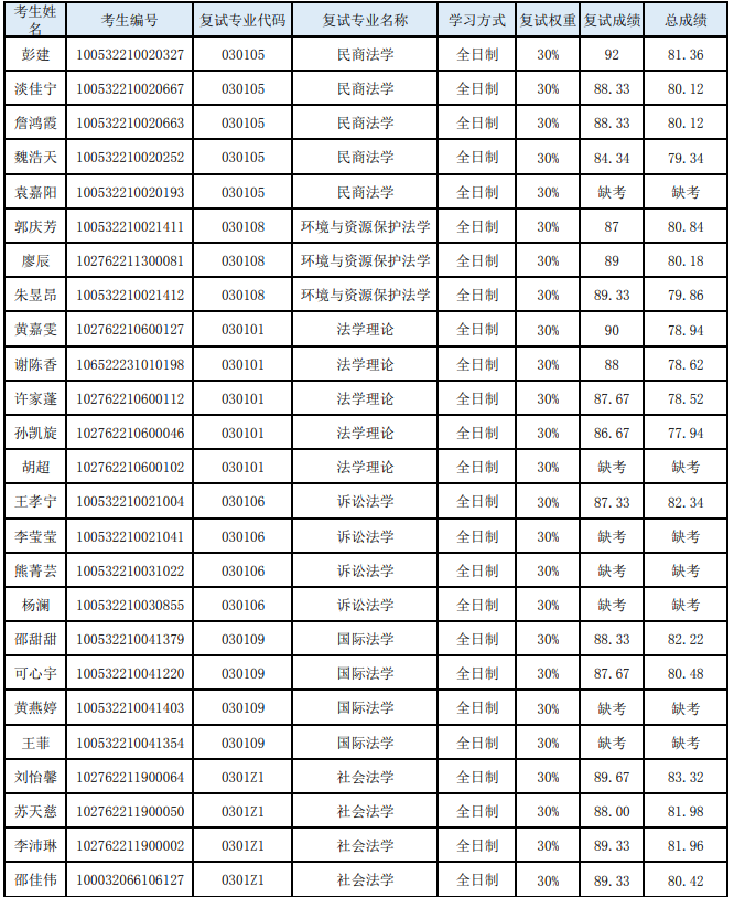 福州大学法学院2022复试名单