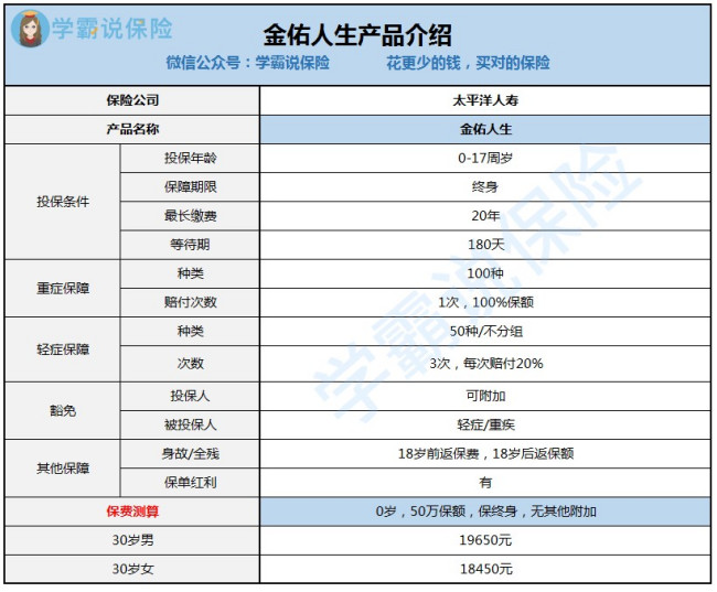 金佑人生都保哪些病