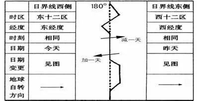 过国际日期变更线的时间怎么算