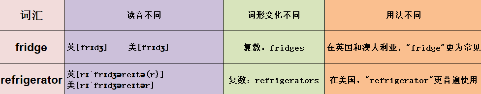 fridge和refrigerator有什么区别?