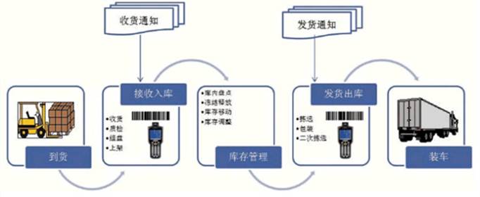 常用的仓库管理系统有哪些？