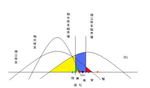 成组t检验和配对t检验的区别