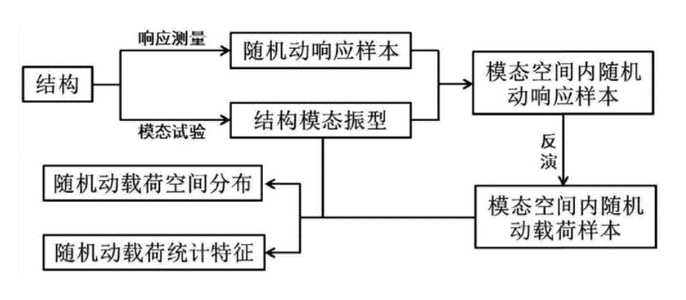 动载荷怎么计算