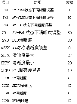 长虹PF2155进总线如何调整数据