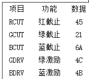 长虹PF2155进总线如何调整数据