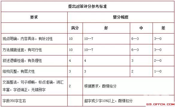 需要大家了解的申论评分标准有哪些