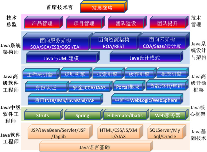 java 初级、中级、高级工程师等 如何区分？