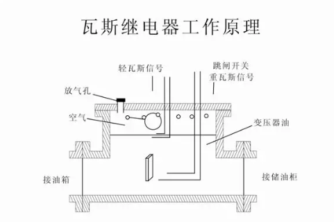 瓦斯继电器的作用是什么？