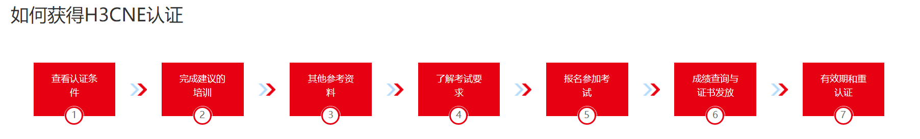 H3C认证的网络工程师是什么级别?