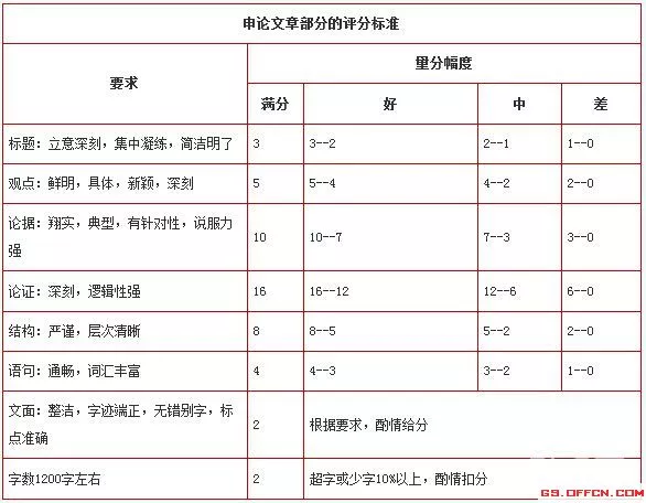 需要大家了解的申论评分标准有哪些