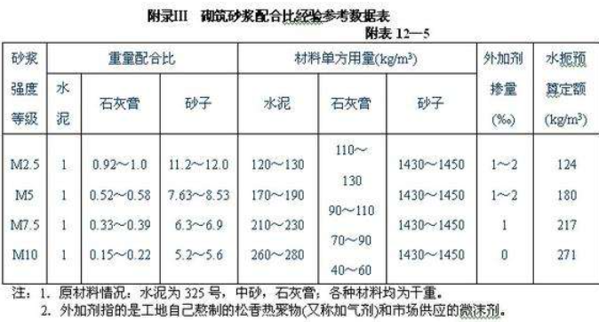 M20.M25.M30.M35水泥沙浆的配合比是好多？?