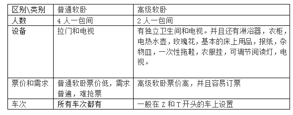 软卧和高级软卧有什么区别？