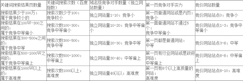 SEO优化推广如何收费