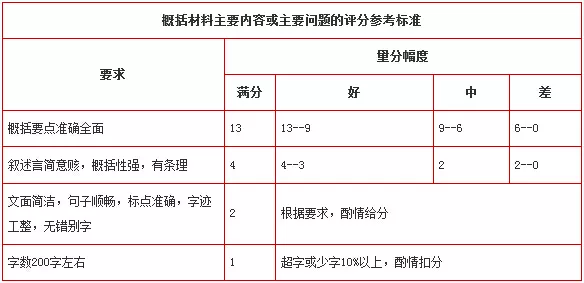 需要大家了解的申论评分标准有哪些