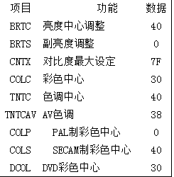 长虹PF2155进总线如何调整数据