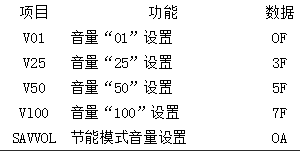 长虹PF2155进总线如何调整数据