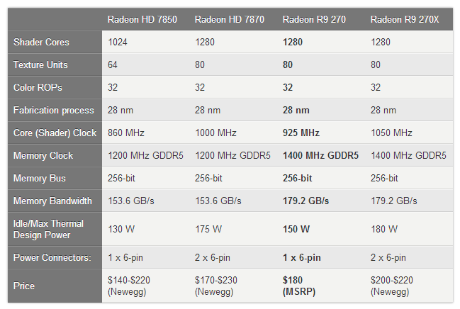 微星R9 270和R9 270X 性能相差多少？