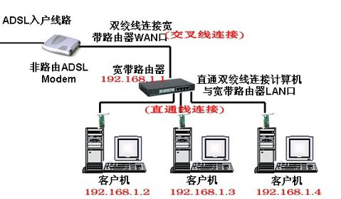 ADSL上网账号和口令是什么?