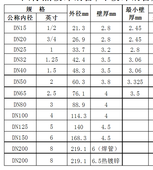 3/4英寸等于多少管径