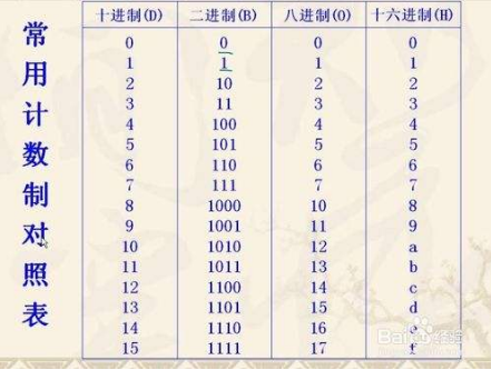 十进制怎么快速转换成 16进制