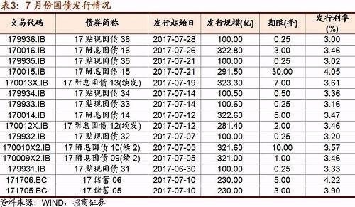 2017年国债利率是多少？