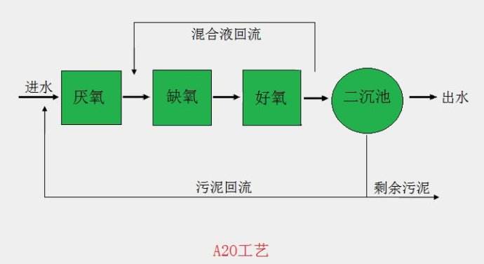 AAO是什么污水处理方法？