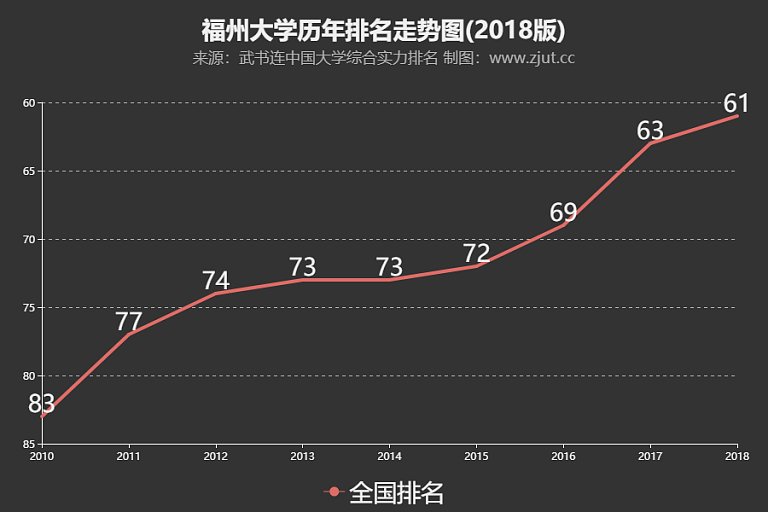 福州大学怎么样