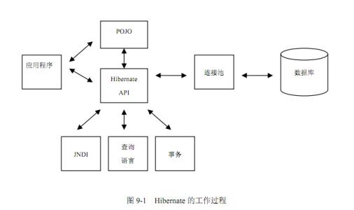 什么是hibernate