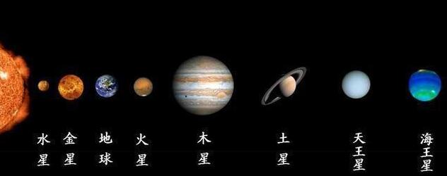 按照距离太阳从近到远的顺序、八大行星依次是？