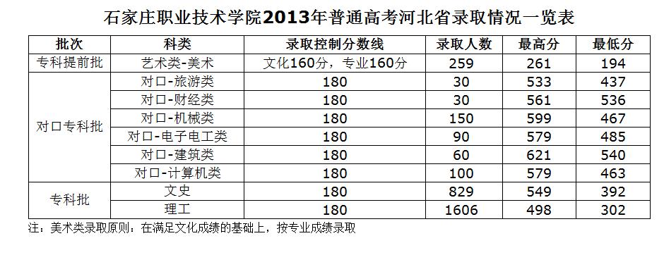 石家庄职业技术学院录取分数线是多少？