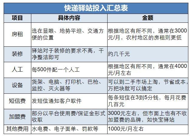 菜鸟驿站赚钱吗？