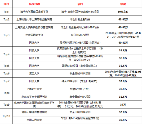 上海MBA年薪一般多少