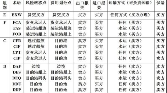 FOB、CIF、DDU、FCA、EXW等贸易术语有什么区别，具体是哪些？