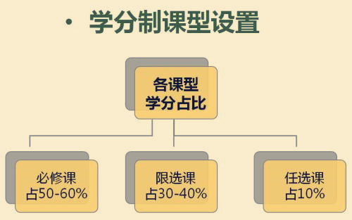 中国有哪些大学是完全学分制大学？