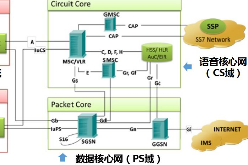 谁能给我解释一下PS域和CS域