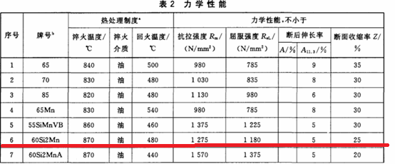 60si2mn中的数字和字母分别代表什么意思