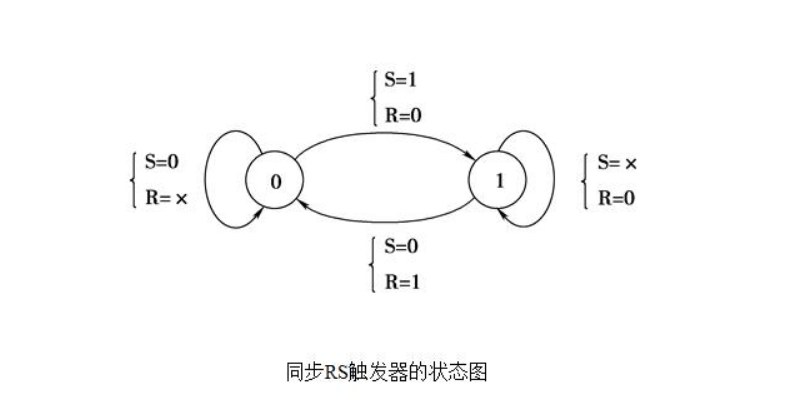 基本RS触发器逻辑功能有哪四个