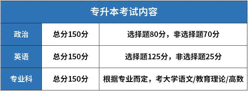 问下大家，成人高考专升本好考吗？我基础太差，好多东西都不会，高数和英语感觉太难，不知道考试一般难吗